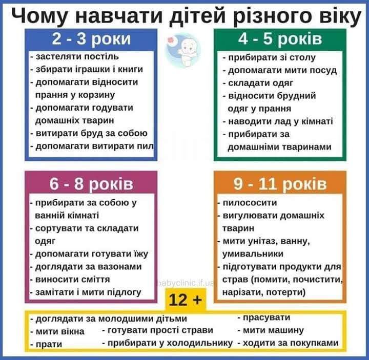 Чому навчати дітей різного віку