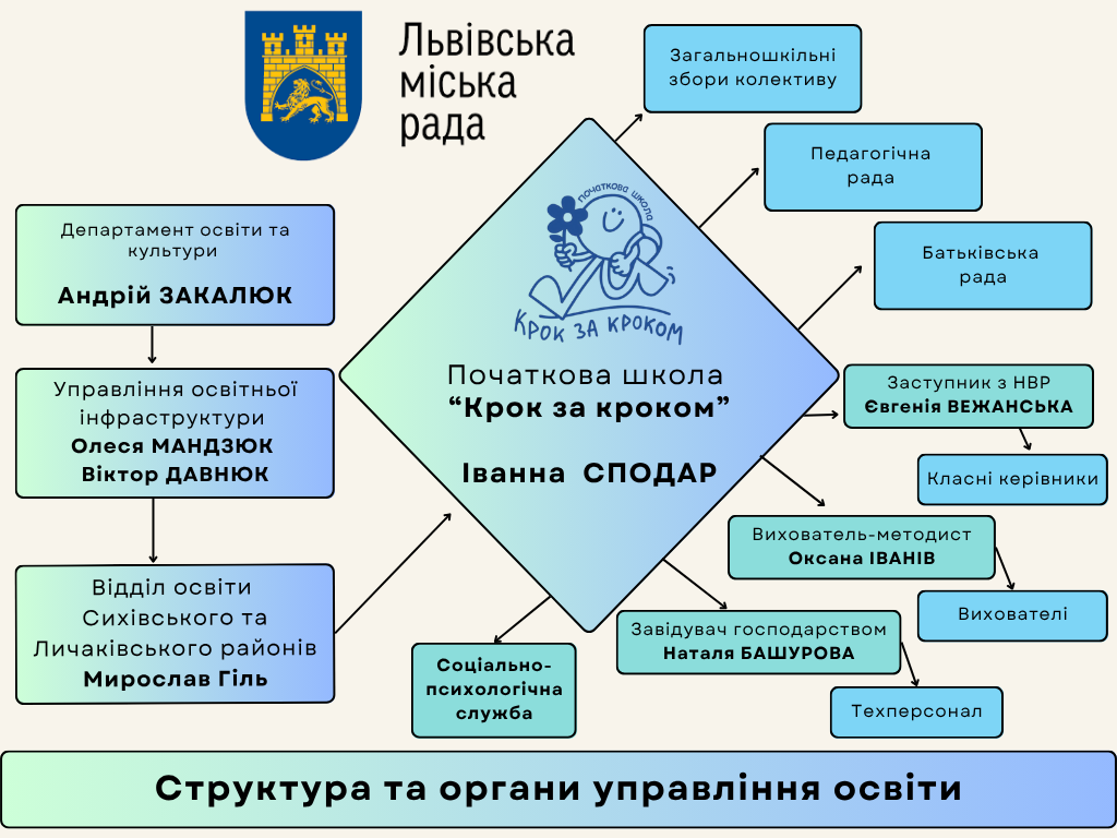 Структура та органи управління